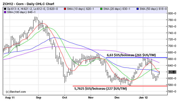 Corn tech MT 23 jan 12
